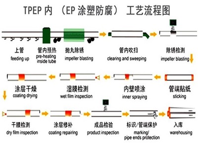 贵港TPEP防腐钢管厂家工艺